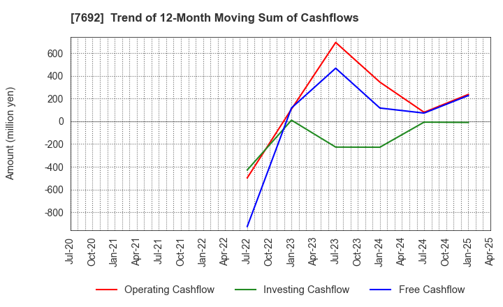7692 EARTH INFINITY CO. LTD.: Trend of 12-Month Moving Sum of Cashflows