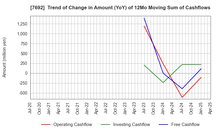7692 EARTH INFINITY CO. LTD.: Trend of Change in Amount (YoY) of 12Mo Moving Sum of Cashflows