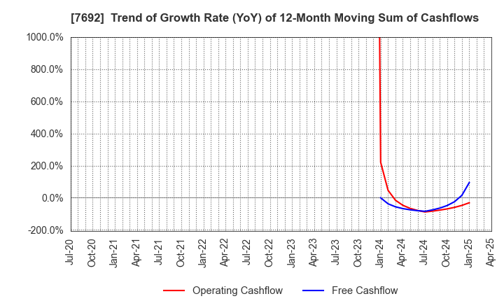 7692 EARTH INFINITY CO. LTD.: Trend of Growth Rate (YoY) of 12-Month Moving Sum of Cashflows