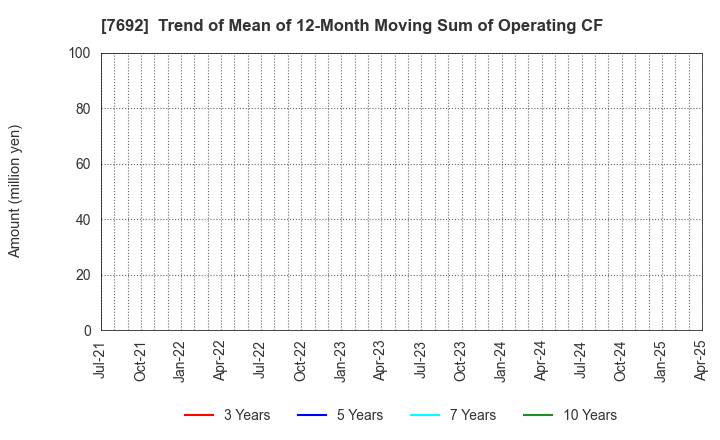 7692 EARTH INFINITY CO. LTD.: Trend of Mean of 12-Month Moving Sum of Operating CF