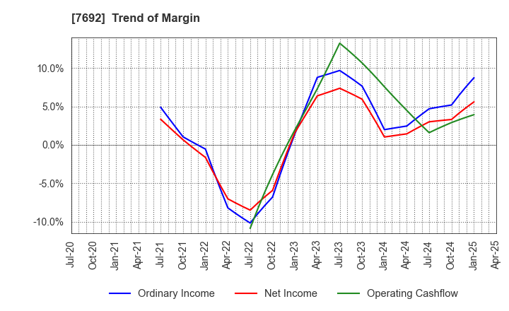 7692 EARTH INFINITY CO. LTD.: Trend of Margin