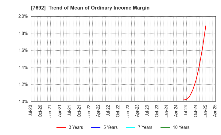 7692 EARTH INFINITY CO. LTD.: Trend of Mean of Ordinary Income Margin