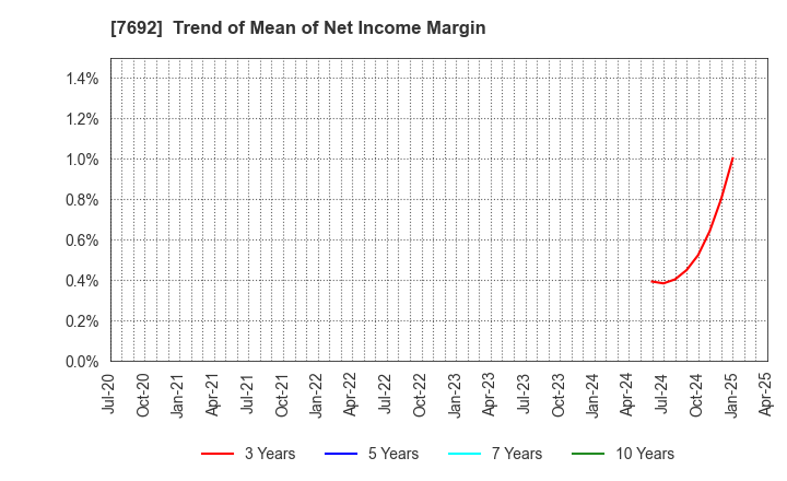 7692 EARTH INFINITY CO. LTD.: Trend of Mean of Net Income Margin