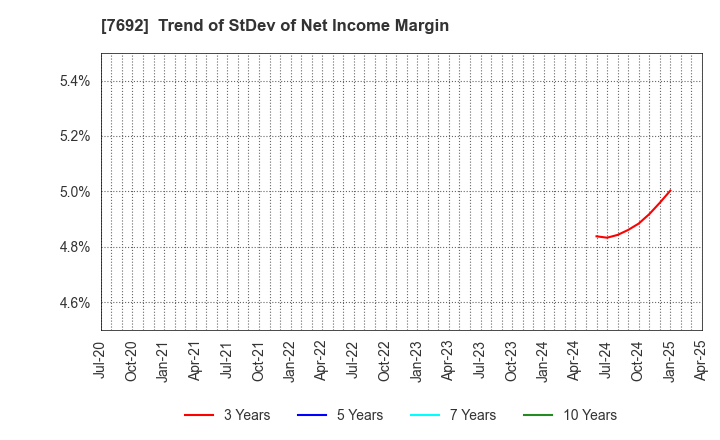 7692 EARTH INFINITY CO. LTD.: Trend of StDev of Net Income Margin