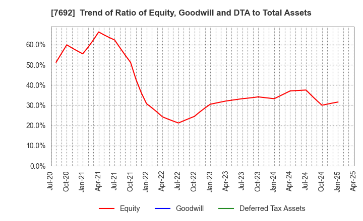 7692 EARTH INFINITY CO. LTD.: Trend of Ratio of Equity, Goodwill and DTA to Total Assets