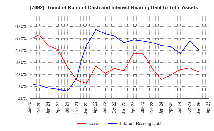 7692 EARTH INFINITY CO. LTD.: Trend of Ratio of Cash and Interest-Bearing Debt to Total Assets