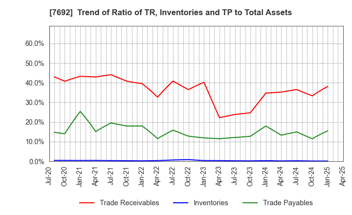 7692 EARTH INFINITY CO. LTD.: Trend of Ratio of TR, Inventories and TP to Total Assets