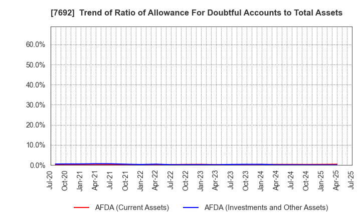7692 EARTH INFINITY CO. LTD.: Trend of Ratio of Allowance For Doubtful Accounts to Total Assets