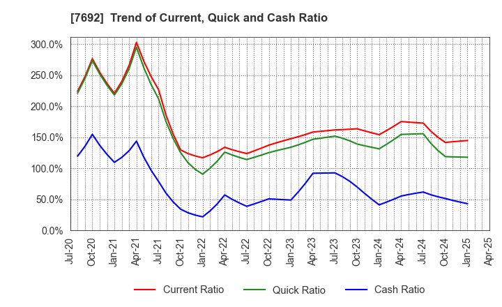 7692 EARTH INFINITY CO. LTD.: Trend of Current, Quick and Cash Ratio