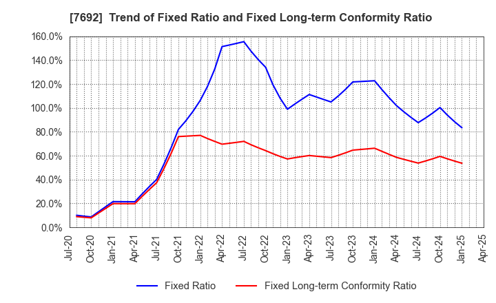 7692 EARTH INFINITY CO. LTD.: Trend of Fixed Ratio and Fixed Long-term Conformity Ratio