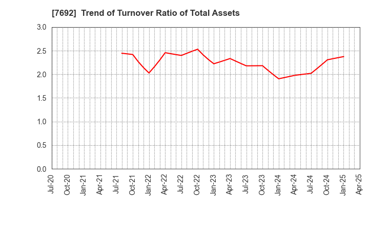 7692 EARTH INFINITY CO. LTD.: Trend of Turnover Ratio of Total Assets