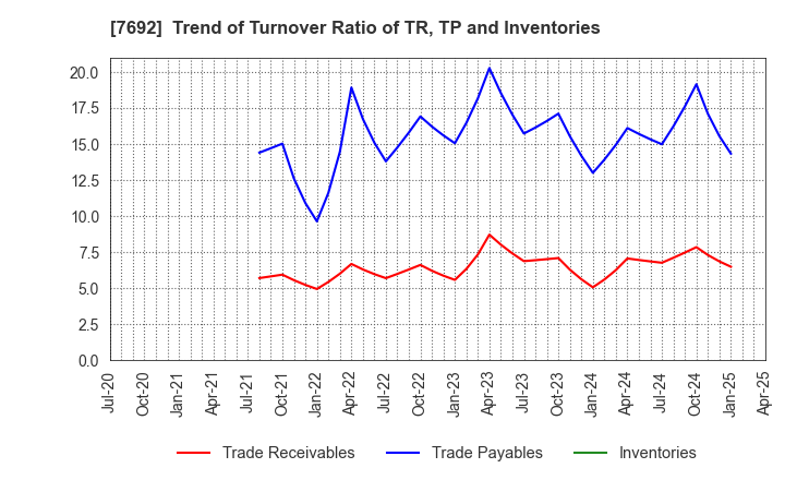 7692 EARTH INFINITY CO. LTD.: Trend of Turnover Ratio of TR, TP and Inventories