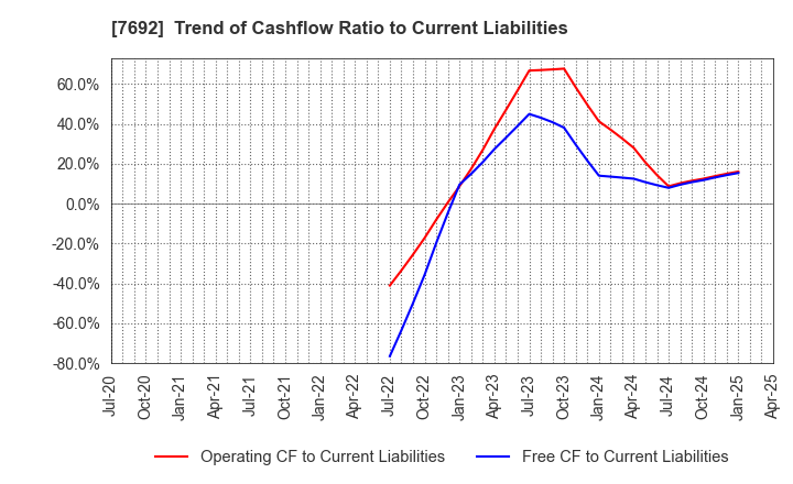 7692 EARTH INFINITY CO. LTD.: Trend of Cashflow Ratio to Current Liabilities