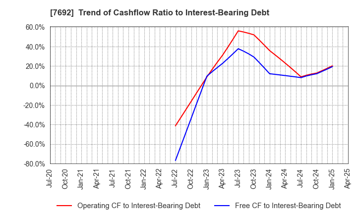 7692 EARTH INFINITY CO. LTD.: Trend of Cashflow Ratio to Interest-Bearing Debt