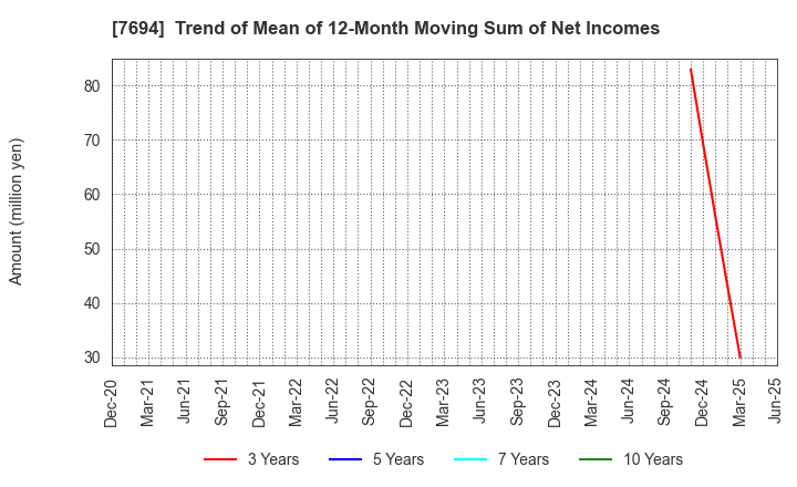7694 itsumo.inc.: Trend of Mean of 12-Month Moving Sum of Net Incomes
