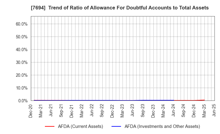 7694 itsumo.inc.: Trend of Ratio of Allowance For Doubtful Accounts to Total Assets