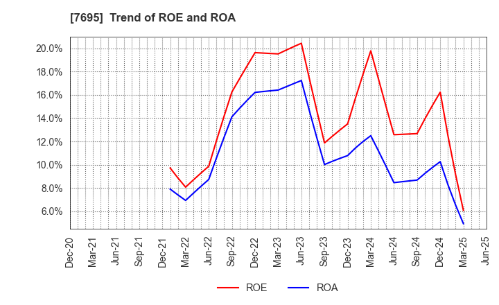 7695 Koukandekirukun, Inc.: Trend of ROE and ROA