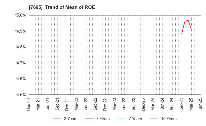 7695 Koukandekirukun, Inc.: Trend of Mean of ROE