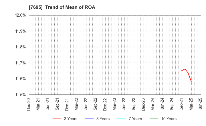 7695 Koukandekirukun, Inc.: Trend of Mean of ROA