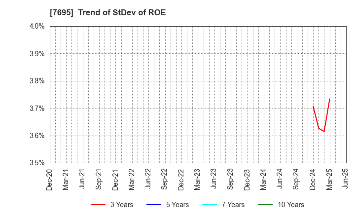 7695 Koukandekirukun, Inc.: Trend of StDev of ROE