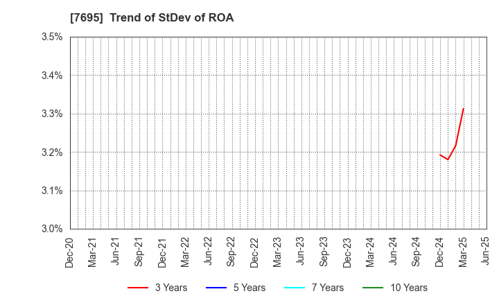 7695 Koukandekirukun, Inc.: Trend of StDev of ROA