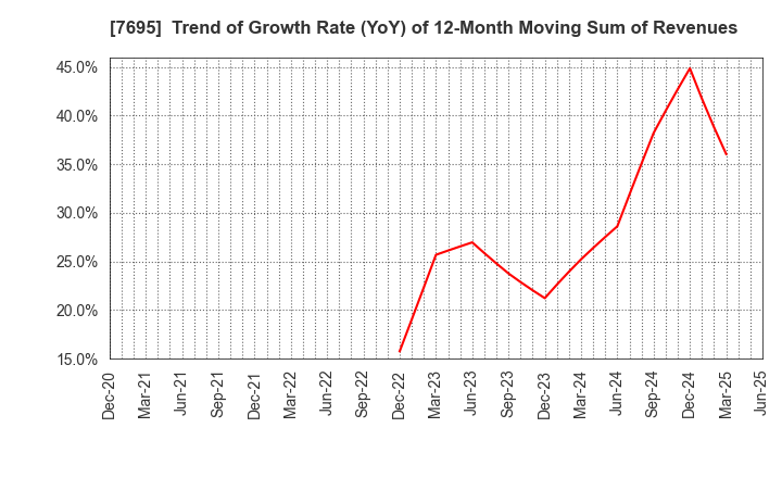 7695 Koukandekirukun, Inc.: Trend of Growth Rate (YoY) of 12-Month Moving Sum of Revenues
