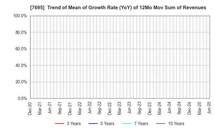 7695 Koukandekirukun, Inc.: Trend of Mean of Growth Rate (YoY) of 12Mo Mov Sum of Revenues