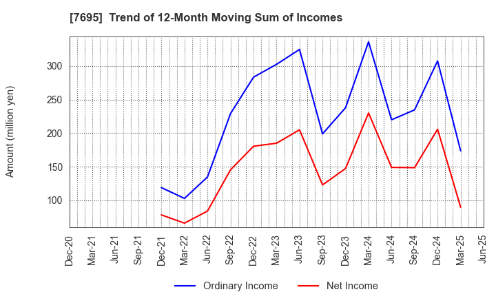 7695 Koukandekirukun, Inc.: Trend of 12-Month Moving Sum of Incomes