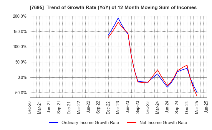 7695 Koukandekirukun, Inc.: Trend of Growth Rate (YoY) of 12-Month Moving Sum of Incomes