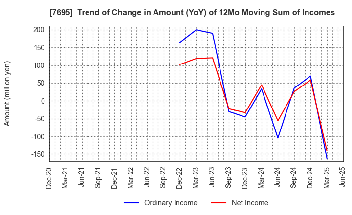 7695 Koukandekirukun, Inc.: Trend of Change in Amount (YoY) of 12Mo Moving Sum of Incomes