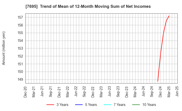 7695 Koukandekirukun, Inc.: Trend of Mean of 12-Month Moving Sum of Net Incomes