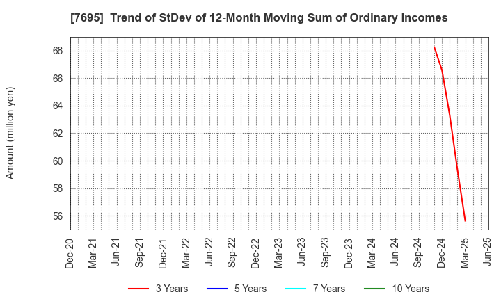 7695 Koukandekirukun, Inc.: Trend of StDev of 12-Month Moving Sum of Ordinary Incomes