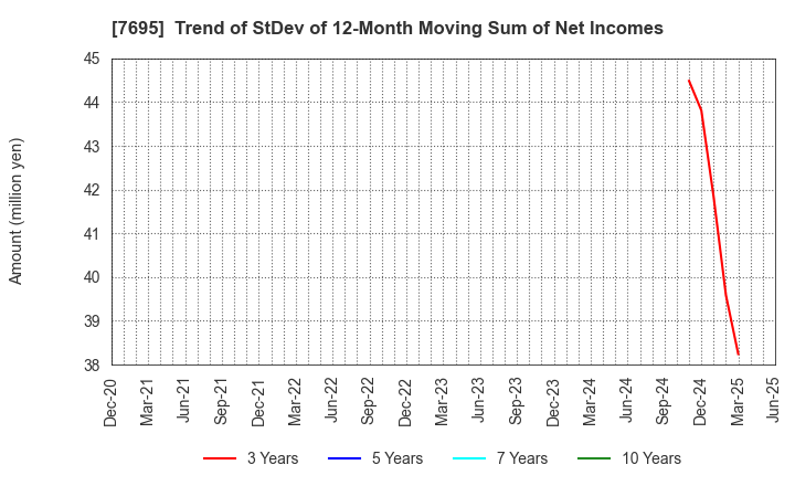 7695 Koukandekirukun, Inc.: Trend of StDev of 12-Month Moving Sum of Net Incomes