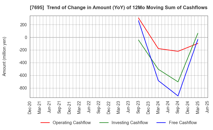 7695 Koukandekirukun, Inc.: Trend of Change in Amount (YoY) of 12Mo Moving Sum of Cashflows