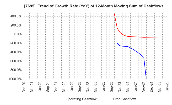 7695 Koukandekirukun, Inc.: Trend of Growth Rate (YoY) of 12-Month Moving Sum of Cashflows