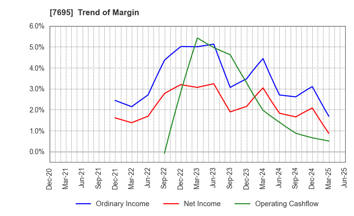 7695 Koukandekirukun, Inc.: Trend of Margin