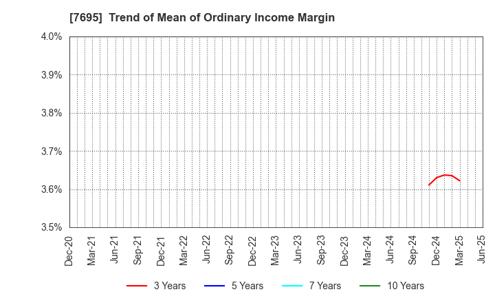 7695 Koukandekirukun, Inc.: Trend of Mean of Ordinary Income Margin