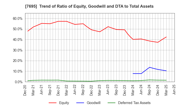 7695 Koukandekirukun, Inc.: Trend of Ratio of Equity, Goodwill and DTA to Total Assets