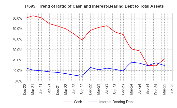 7695 Koukandekirukun, Inc.: Trend of Ratio of Cash and Interest-Bearing Debt to Total Assets