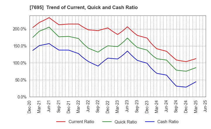 7695 Koukandekirukun, Inc.: Trend of Current, Quick and Cash Ratio