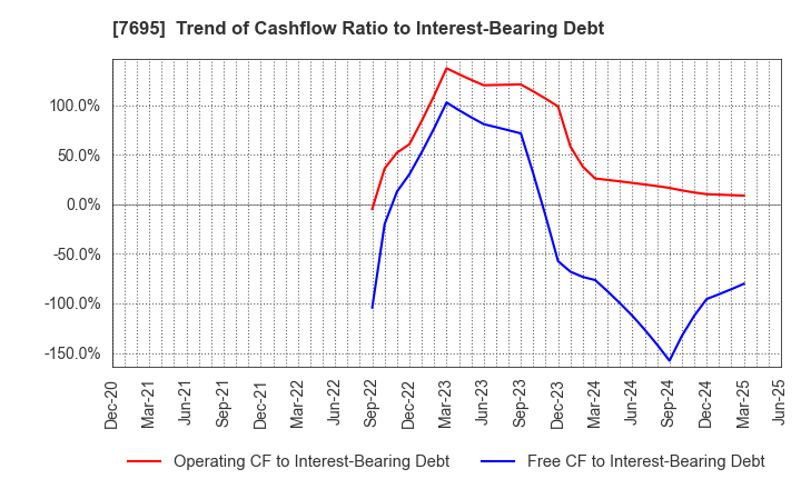 7695 Koukandekirukun, Inc.: Trend of Cashflow Ratio to Interest-Bearing Debt