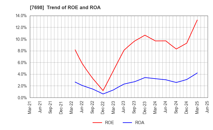 7698 Iceco Inc.: Trend of ROE and ROA