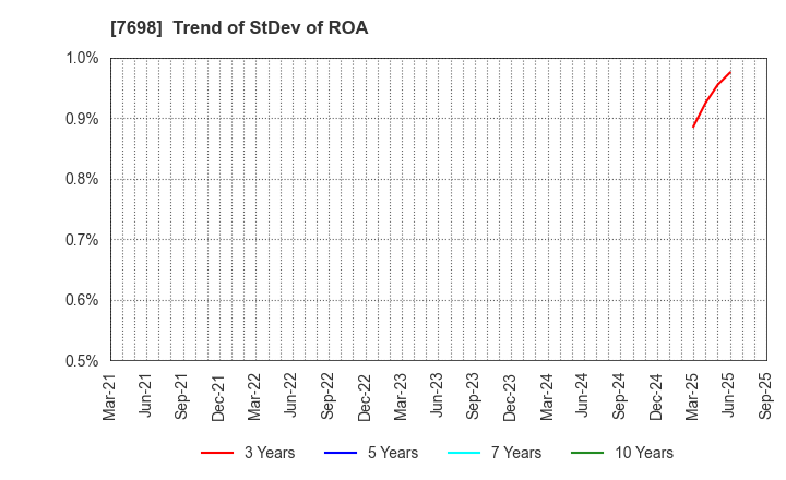 7698 Iceco Inc.: Trend of StDev of ROA