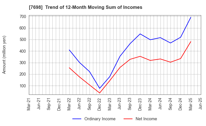 7698 Iceco Inc.: Trend of 12-Month Moving Sum of Incomes