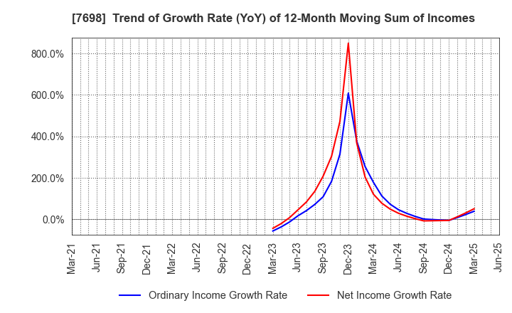 7698 Iceco Inc.: Trend of Growth Rate (YoY) of 12-Month Moving Sum of Incomes