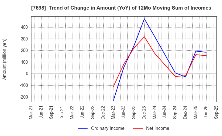 7698 Iceco Inc.: Trend of Change in Amount (YoY) of 12Mo Moving Sum of Incomes