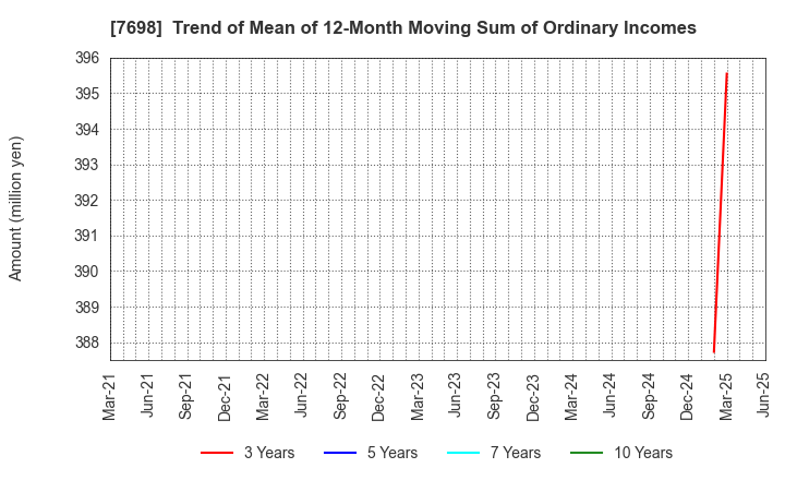 7698 Iceco Inc.: Trend of Mean of 12-Month Moving Sum of Ordinary Incomes