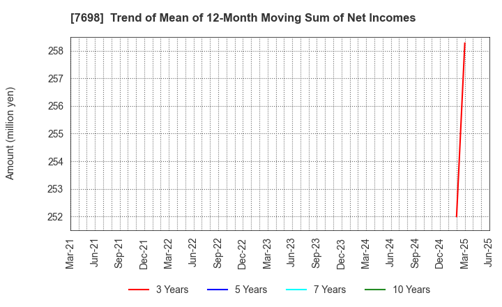 7698 Iceco Inc.: Trend of Mean of 12-Month Moving Sum of Net Incomes