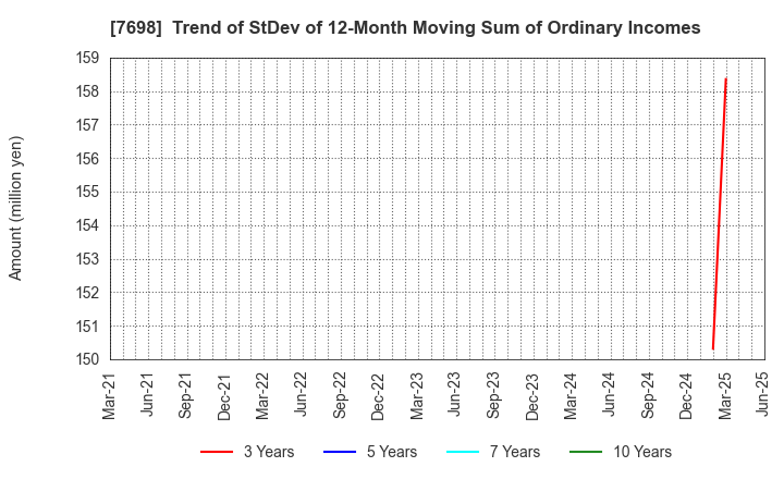 7698 Iceco Inc.: Trend of StDev of 12-Month Moving Sum of Ordinary Incomes