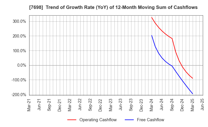 7698 Iceco Inc.: Trend of Growth Rate (YoY) of 12-Month Moving Sum of Cashflows